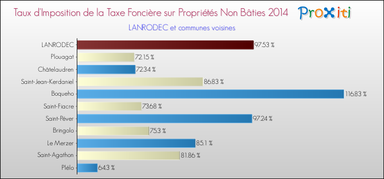 Taux d'imposition de la taxe foncière sur les immeubles et terrains non batis 2014 pour LANRODEC et les communes proches Comparaison des taux d'imposition de la taxe foncière sur les immeubles et terrains non batis 2014 pour LANRODEC et les communes voisines