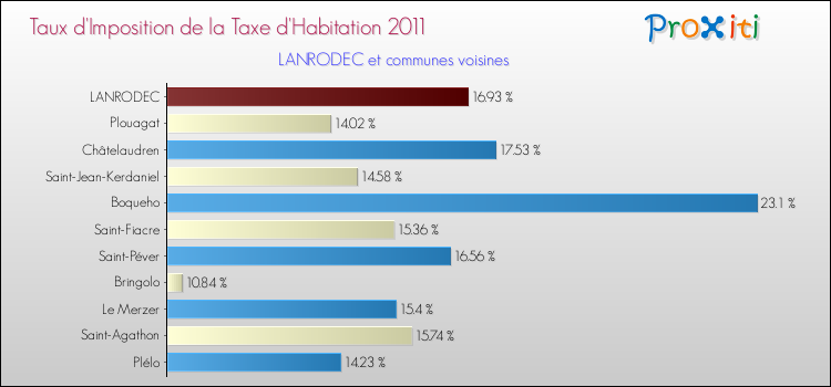 Taux d'imposition de la taxe d'habitation 2011 pour LANRODEC et les communes proches Comparaison des taux d'imposition de la taxe d'habitation 2011 pour LANRODEC et les communes voisines