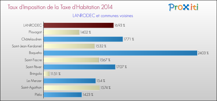 Taux d'imposition de la taxe d'habitation 2014 pour LANRODEC et les communes proches Comparaison des taux d'imposition de la taxe d'habitation 2014 pour LANRODEC et les communes voisines