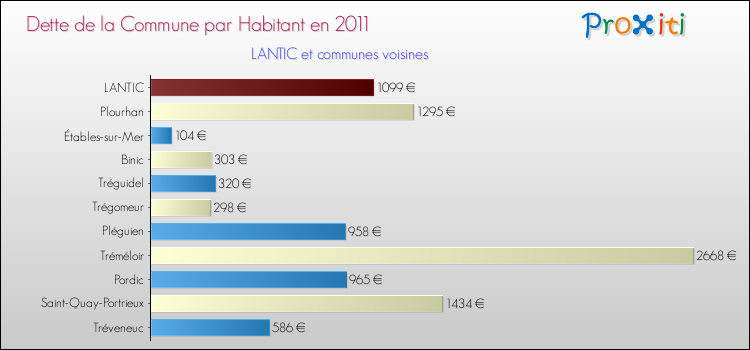 Dette par habitant de la commune en 2011 pour LANTIC et les communes proches Comparaison de la dette par habitant de la commune en 2011 pour LANTIC et les communes voisines