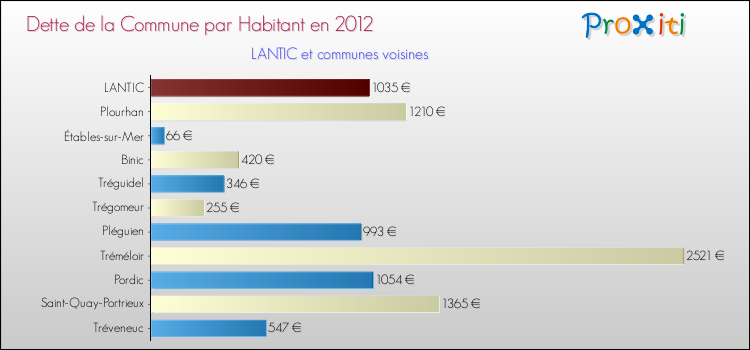 Dette par habitant de la commune en 2012 pour LANTIC et les communes proches Comparaison de la dette par habitant de la commune en 2012 pour LANTIC et les communes voisines