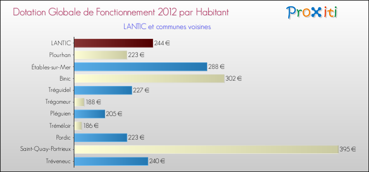 Montant des dotations globales de fonctionnement DGF par Habitant pour LANTIC et les communes proches Comparaison des des dotations globales de fonctionnement DGF par habitant pour LANTIC et les communes voisines