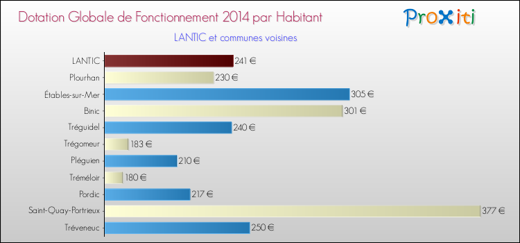 Montant des dotations globales de fonctionnement DGF par Habitant pour LANTIC et les communes proches en 2014. Comparaison des des dotations globales de fonctionnement DGF par habitant pour LANTIC et les communes voisines en 2014.
