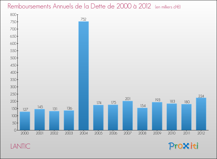 Evolution de l'annuité de la dette pour la commune de LANTIC de 2000 à 2012 Annuités de la dette pour LANTIC de 2000 à 2012
