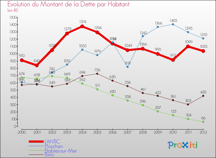 Evolution de la dette par habitant pour la commune de LANTIC et les communes proches de 2000 à 2012 Comparaison de la dette par habitant pour LANTIC et les communes voisines de 2000 à 2012
