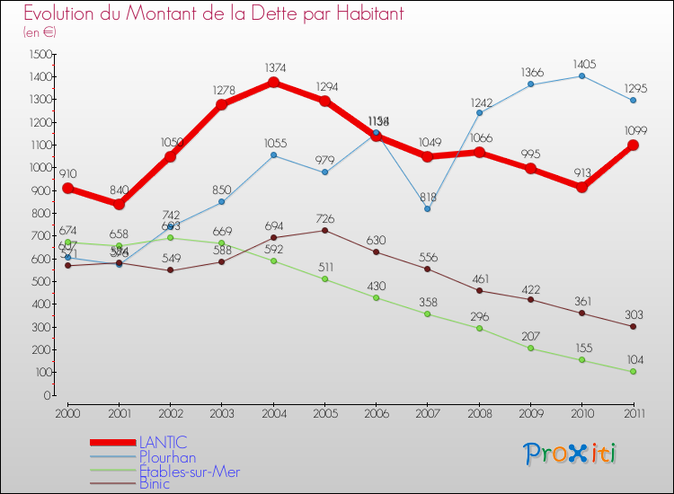 Evolution de la dette par habitant pour la commune de LANTIC et les communes proches Comparaison de la dette par habitant pour LANTIC et les communes voisines