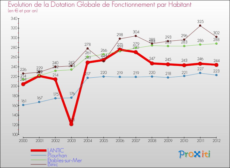 Evolution et montant de la dotation globale de fonctionnement par Habitant pour LANTIC et les communes proches Comparaison des dotations globales de fonctionnement par habitant pour LANTIC et les communes voisines