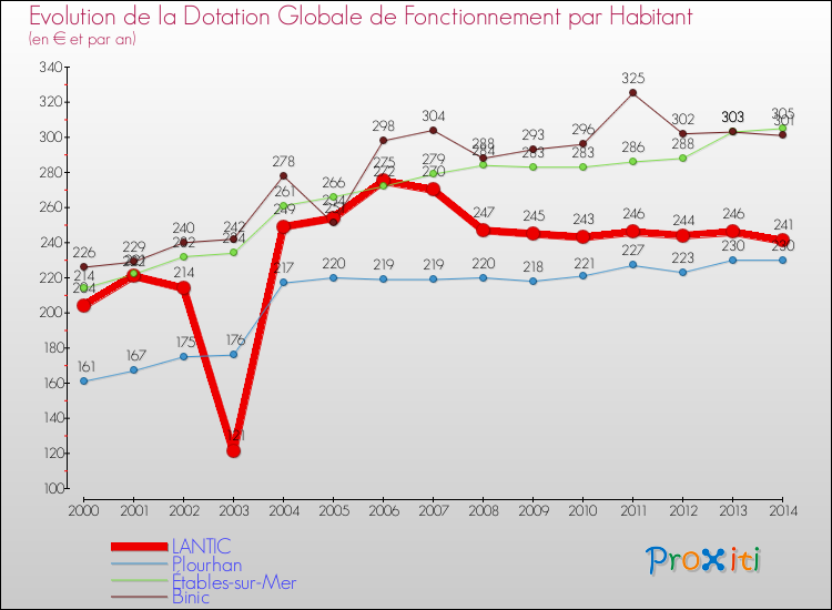 Evolution et montant de la dotation globale de fonctionnement par Habitant pour LANTIC et les communes proches de 2000 à 2014. Comparaison des dotations globales de fonctionnement par habitant pour LANTIC et les communes voisines de 2000 à 2014.