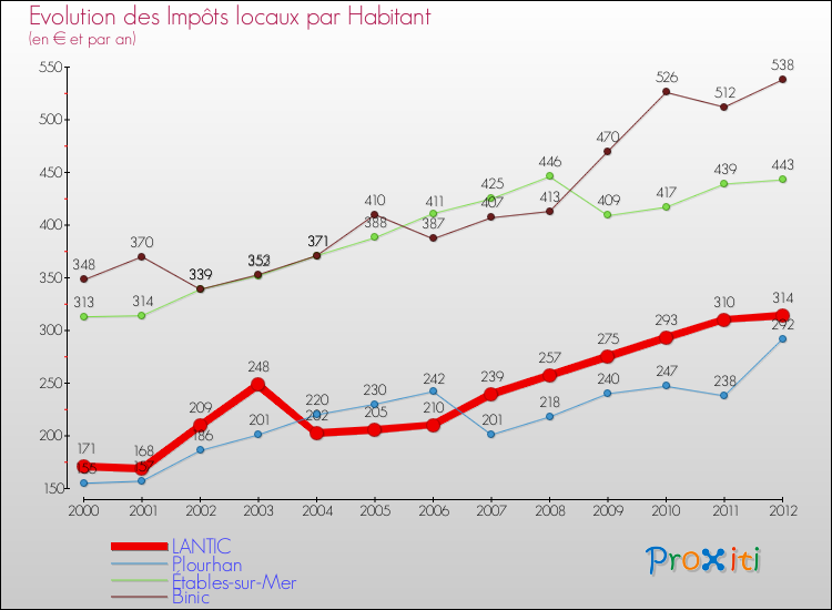 Evolution et montant des impôts locaux par Habitant pour LANTIC et les communes proches Comparaison des impôts locaux par habitant pour LANTIC et les communes voisines