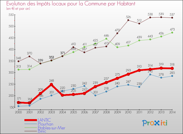 Evolution et montant des impôts locaux par Habitant pour LANTIC et les communes proches de 2000 à 2014 Comparaison des impôts locaux par habitant pour LANTIC et les communes voisines de 2000 à 2014
