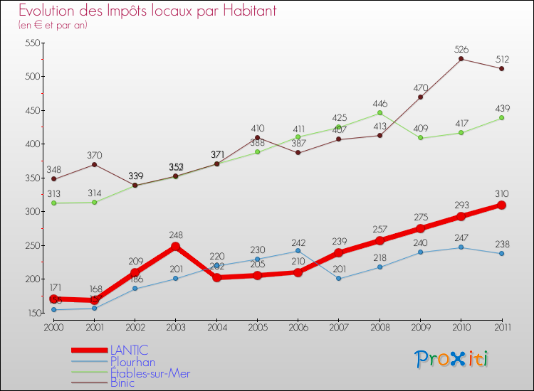 Evolution et montant des impôts locaux par Habitant pour LANTIC et les communes proches Comparaison des impôts locaux par habitant pour LANTIC et les communes voisines