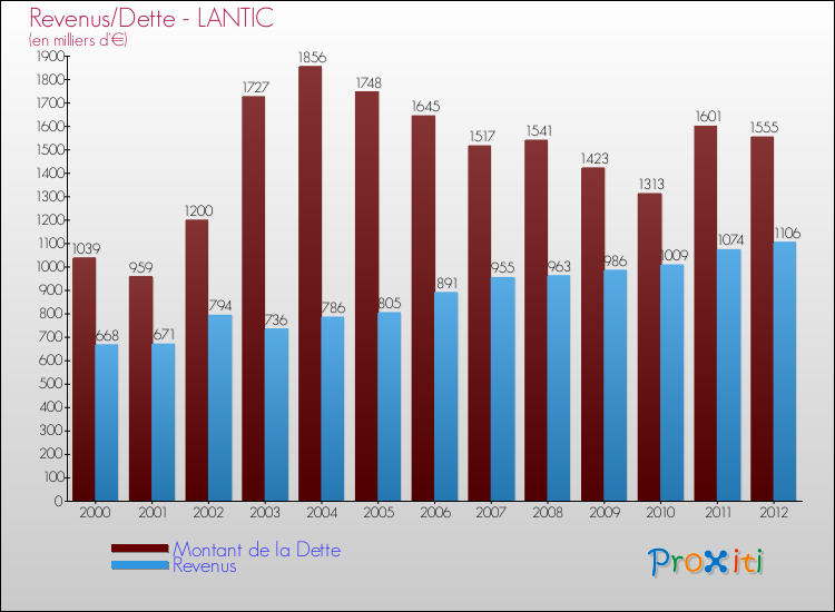 Evolution comparée de la dette et des revenus pour la commune de LANTIC de 2000 à 2012 Comparaison de la dette et des revenus pour LANTIC de 2000 à 2012