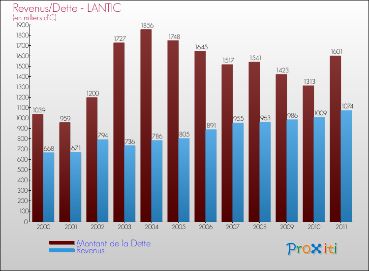 Evolution comparée de la dette et des revenus pour la commune de LANTIC de 2000 à 2011 Comparaison de la dette et des revenus pour LANTIC de 2000 à 2011