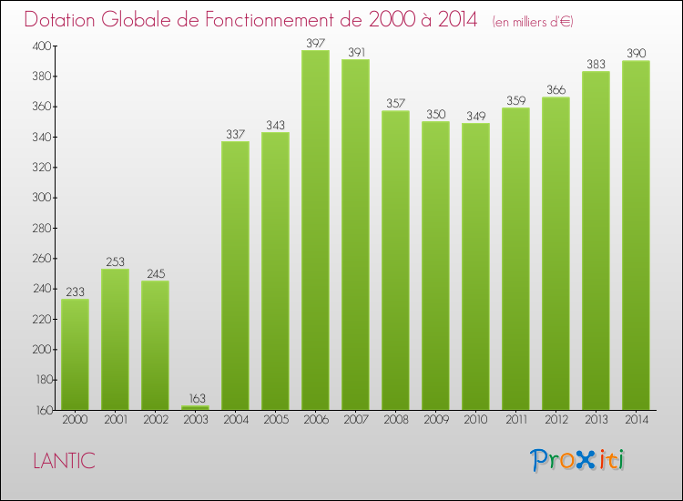Evolution du montant de la Dotation Globale de Fonctionnement pour la commune de LANTIC de 2000 à 2014 Evolution du montant de la Dotation Globale de Fonctionnement pour LANTIC de 2000 à 2014