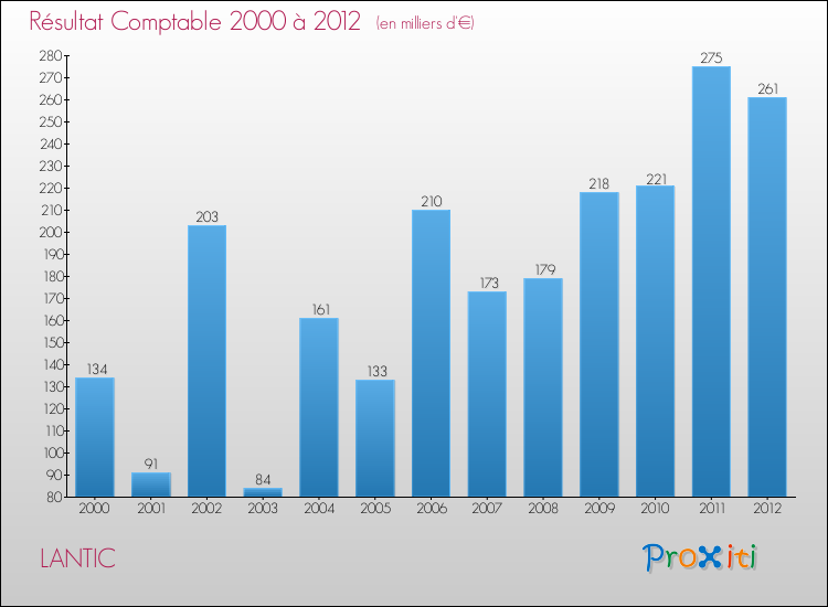 Evolution du résultat comptable pour la commune de LANTIC de 2000 à 2012 Evolution du résultat comptable pour LANTIC de 2000 à 2012