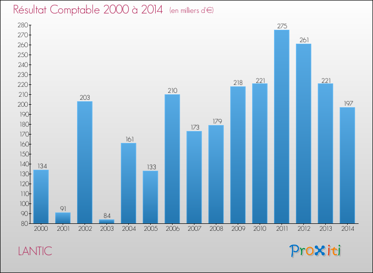 Evolution du résultat comptable pour la commune de LANTIC de 2000 à 2014 Evolution du résultat comptable pour LANTIC de 2000 à 2014