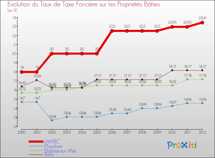 Evolution du taux de la taxe foncière sur le bati pour LANTIC et les communes proches de 2000 à 2012 Comparaison des taux de taxe foncière sur le bati pour LANTIC et les communes voisines de 2000 à 2012