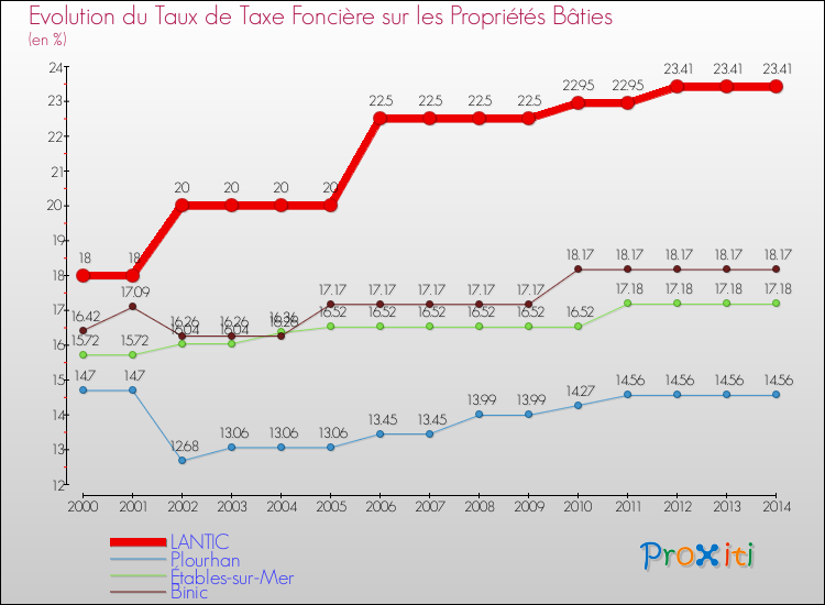 Evolution du taux de la taxe foncière sur le bati pour LANTIC et les communes proches de 2000 à 2014 Comparaison des taux de taxe foncière sur le bati pour LANTIC et les communes voisines de 2000 à 2014