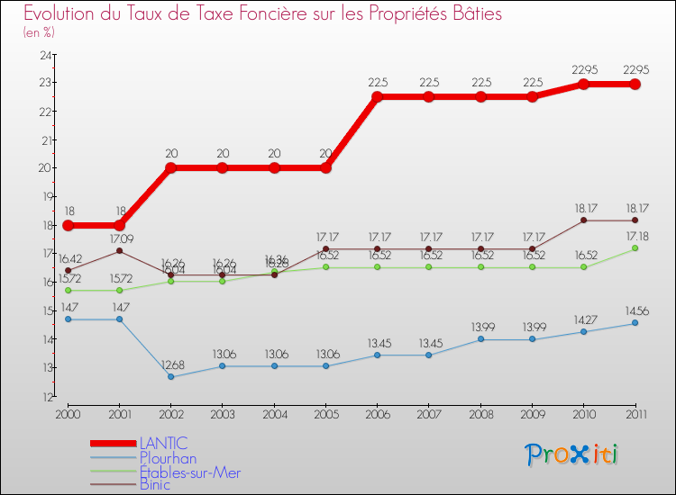 Evolution du taux de la taxe foncière sur le bati pour LANTIC et les communes proches Comparaison des taux de taxe foncière sur le bati pour LANTIC et les communes voisines