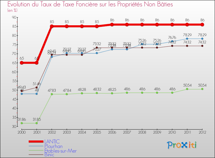 Evolution du taux de la taxe foncière sur les immeubles et terrains non batis pour LANTIC et les communes proches de 2000 à 2012 Comparaison des taux de la taxe foncière sur les immeubles et terrains non batis pour LANTIC et les communes voisines de 2000 à 2012