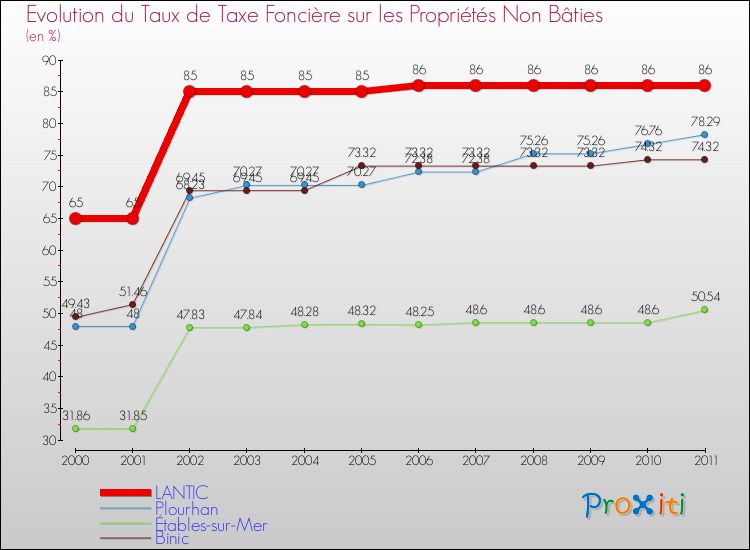 Evolution du taux de la taxe foncière sur les immeubles et terrains non batis pour LANTIC et les communes proches Comparaison des taux de la taxe foncière sur les immeubles et terrains non batis pour LANTIC et les communes voisines