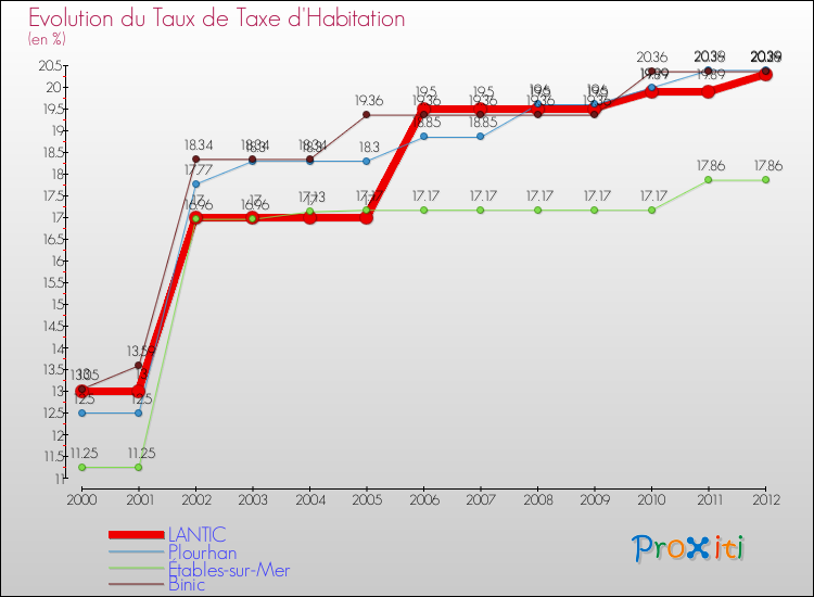 Evolution du taux de la taxe d'habitation pour LANTIC et les communes proches Comparaison des taux de la taxe d'habitation pour LANTIC et les communes voisines