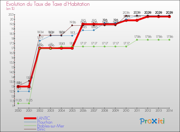 Evolution du taux de la taxe d'habitation pour LANTIC et les communes proches de 2000 à 2014 Comparaison des taux de la taxe d'habitation pour LANTIC et les communes voisines de 2000 à 2014