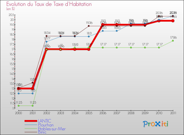 Evolution du taux de la taxe d'habitation pour LANTIC et les communes proches Comparaison des taux de la taxe d'habitation pour LANTIC et les communes voisines
