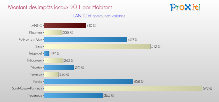 Montant des impôts locaux par Habitant pour LANTIC et les communes proches Comparaison des impôts locaux par habitant pour LANTIC et les communes voisines