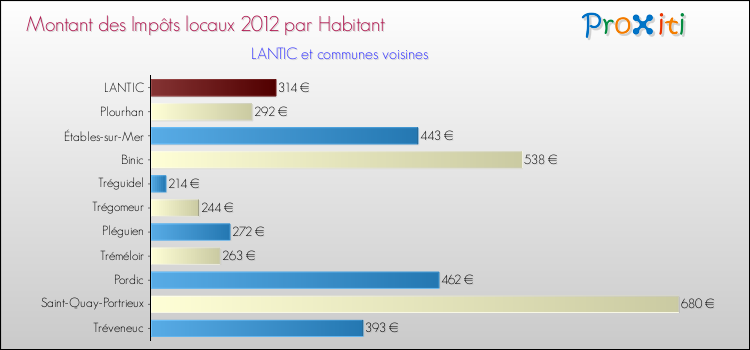 Montant des impôts locaux par Habitant pour LANTIC et les communes proches Comparaison des impôts locaux par habitant pour LANTIC et les communes voisines
