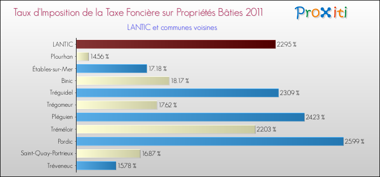 Taux d'imposition de la taxe foncière sur le bati 2011 pour LANTIC et les communes proches Comparaison des taux d'imposition de la taxe foncière sur le bati 2011 pour LANTIC et les communes voisines