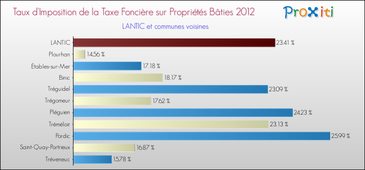 Taux d'imposition de la taxe foncière sur le bati 2012 pour LANTIC et les communes proches Comparaison des taux d'imposition de la taxe foncière sur le bati 2012 pour LANTIC et les communes voisines