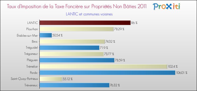 Taux d'imposition de la taxe foncière sur les immeubles et terrains non batis 2011 pour LANTIC et les communes proches Comparaison des taux d'imposition de la taxe foncière sur les immeubles et terrains non batis 2011 pour LANTIC et les communes voisines