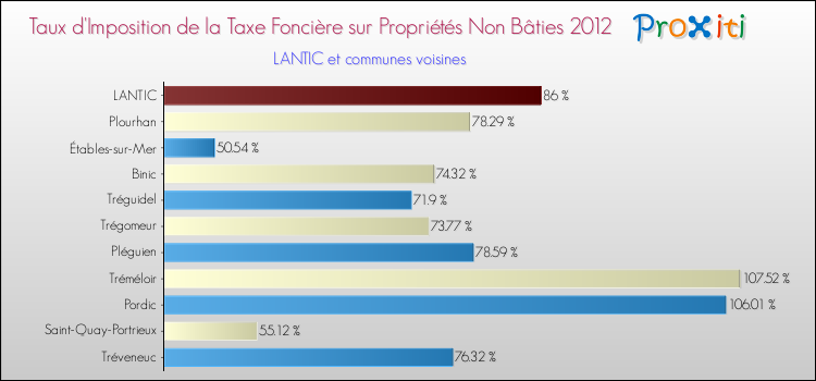 Taux d'imposition de la taxe foncière sur les immeubles et terrains non batis 2012 pour LANTIC et les communes proches Comparaison des taux d'imposition de la taxe foncière sur les immeubles et terrains non batis 2012 pour LANTIC et les communes voisines