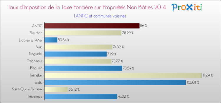 Taux d'imposition de la taxe foncière sur les immeubles et terrains non batis 2014 pour LANTIC et les communes proches Comparaison des taux d'imposition de la taxe foncière sur les immeubles et terrains non batis 2014 pour LANTIC et les communes voisines
