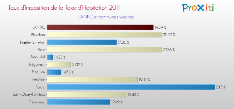 Taux d'imposition de la taxe d'habitation 2011 pour LANTIC et les communes proches Comparaison des taux d'imposition de la taxe d'habitation 2011 pour LANTIC et les communes voisines