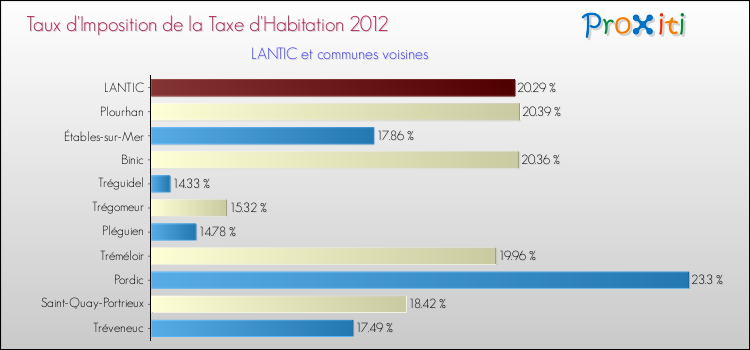 Taux d'imposition de la taxe d'habitation 2012 pour LANTIC et les communes proches Comparaison des taux d'imposition de la taxe d'habitation 2012 pour LANTIC et les communes voisines
