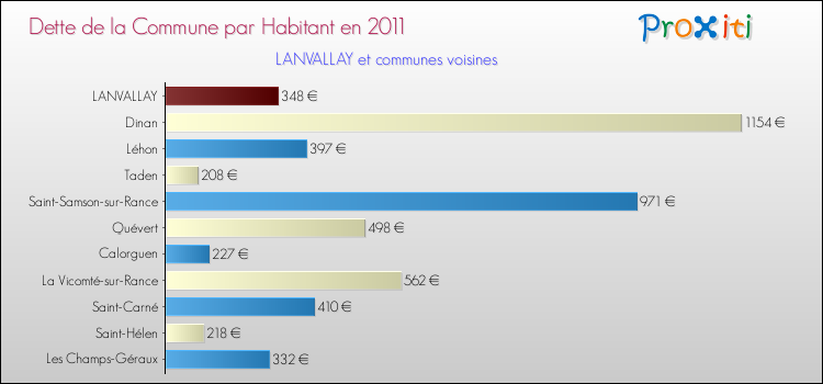 Dette par habitant de la commune en 2011 pour LANVALLAY et les communes proches Comparaison de la dette par habitant de la commune en 2011 pour LANVALLAY et les communes voisines