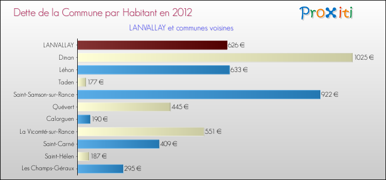 Dette par habitant de la commune en 2012 pour LANVALLAY et les communes proches Comparaison de la dette par habitant de la commune en 2012 pour LANVALLAY et les communes voisines