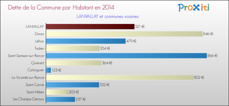 Dette par habitant de la commune en 2014 pour LANVALLAY et les communes proches Comparaison de la dette par habitant de la commune en 2014 pour LANVALLAY et les communes voisines