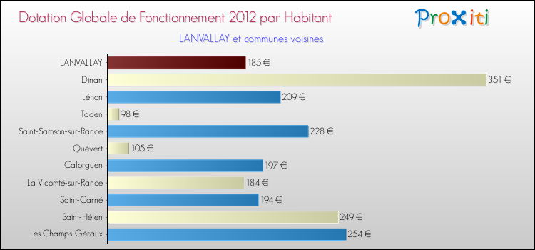 Montant des dotations globales de fonctionnement DGF par Habitant pour LANVALLAY et les communes proches Comparaison des des dotations globales de fonctionnement DGF par habitant pour LANVALLAY et les communes voisines