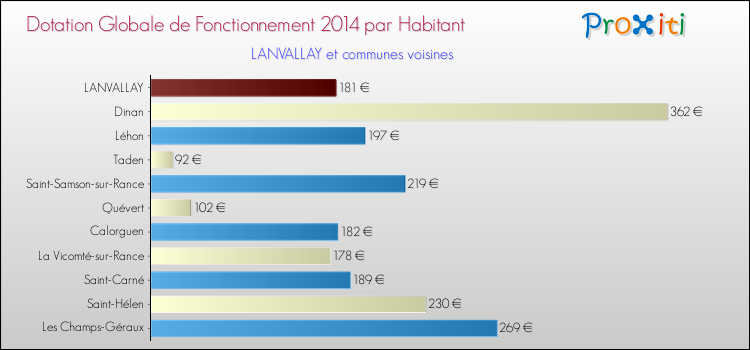 Montant des dotations globales de fonctionnement DGF par Habitant pour LANVALLAY et les communes proches en 2014. Comparaison des des dotations globales de fonctionnement DGF par habitant pour LANVALLAY et les communes voisines en 2014.