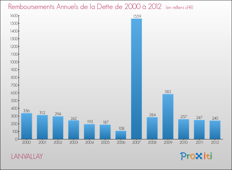 Evolution de l'annuité de la dette pour la commune de LANVALLAY de 2000 à 2012 Annuités de la dette pour LANVALLAY de 2000 à 2012