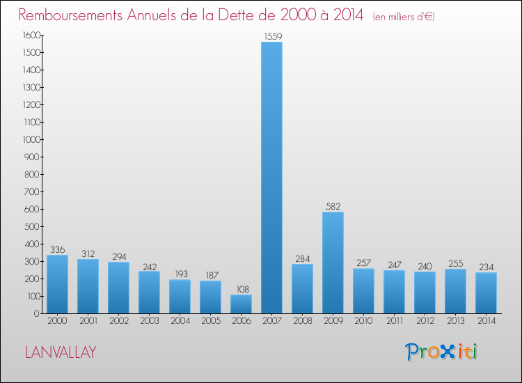 Evolution de l'annuité de la dette pour la commune de LANVALLAY de 2000 à 2014 Annuités de la dette pour LANVALLAY de 2000 à 2014