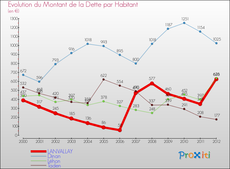 Evolution de la dette par habitant pour la commune de LANVALLAY et les communes proches de 2000 à 2012 Comparaison de la dette par habitant pour LANVALLAY et les communes voisines de 2000 à 2012