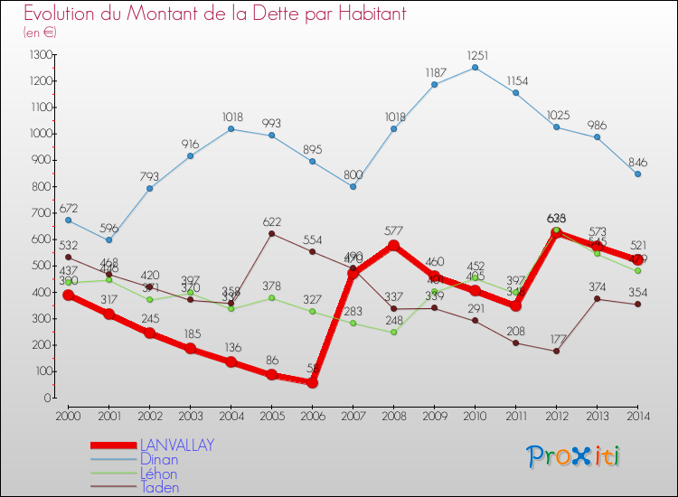 Evolution de la dette par habitant pour la commune de LANVALLAY et les communes proches de 2000 à 2014 Comparaison de la dette par habitant pour LANVALLAY et les communes voisines de 2000 à 2014