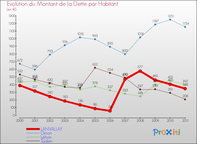 Evolution de la dette par habitant pour la commune de LANVALLAY et les communes proches Comparaison de la dette par habitant pour LANVALLAY et les communes voisines