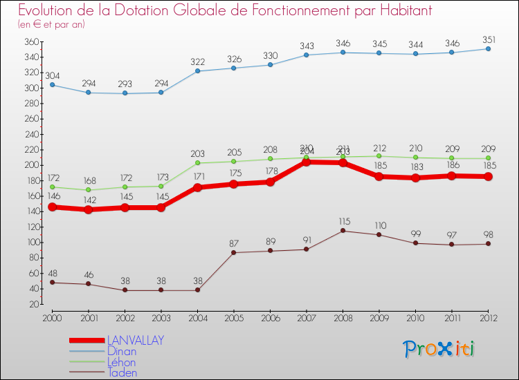 Evolution et montant de la dotation globale de fonctionnement par Habitant pour LANVALLAY et les communes proches Comparaison des dotations globales de fonctionnement par habitant pour LANVALLAY et les communes voisines