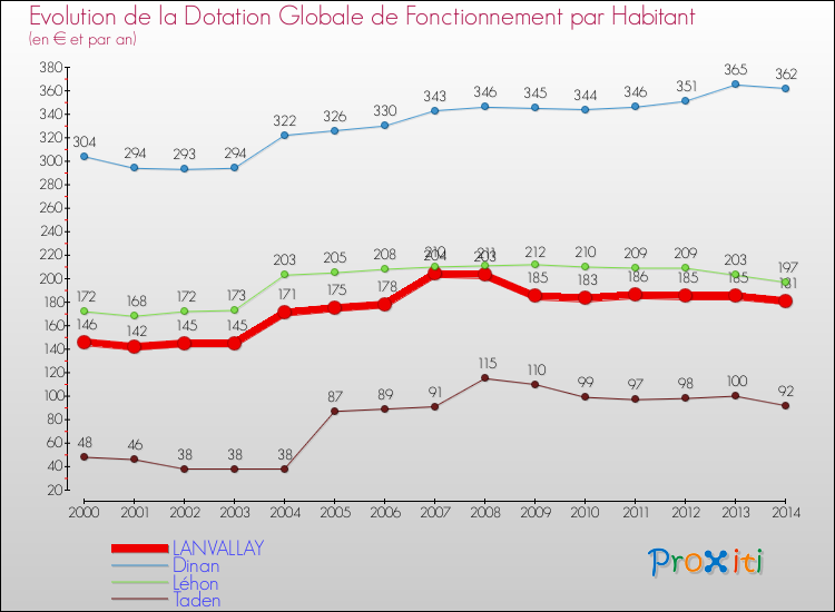 Evolution et montant de la dotation globale de fonctionnement par Habitant pour LANVALLAY et les communes proches de 2000 à 2014. Comparaison des dotations globales de fonctionnement par habitant pour LANVALLAY et les communes voisines de 2000 à 2014.