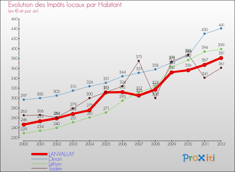 Evolution et montant des impôts locaux par Habitant pour LANVALLAY et les communes proches Comparaison des impôts locaux par habitant pour LANVALLAY et les communes voisines